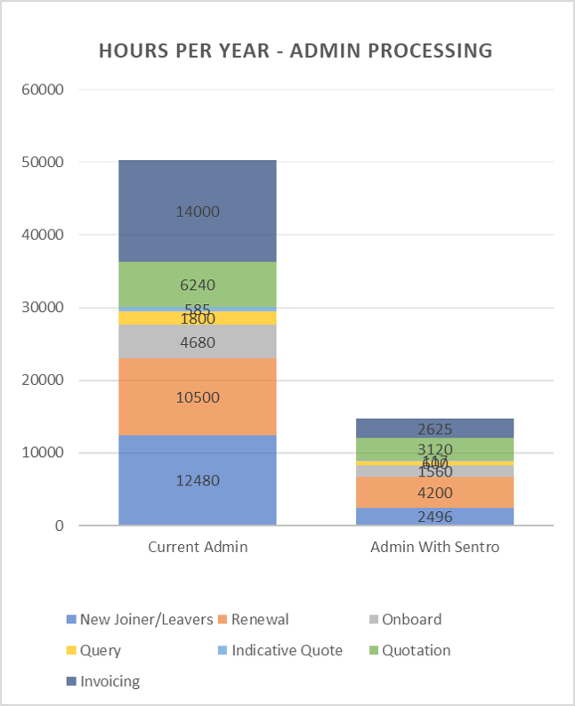 Admin effort comparision